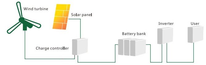 Marine Solar&Wind DIY